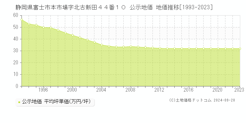 静岡県富士市本市場字北古新田４４番１０ 公示地価 地価推移[1993-2021]