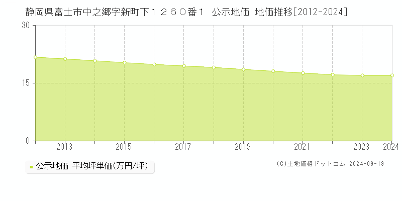 静岡県富士市中之郷字新町下１２６０番１ 公示地価 地価推移[2012-2021]