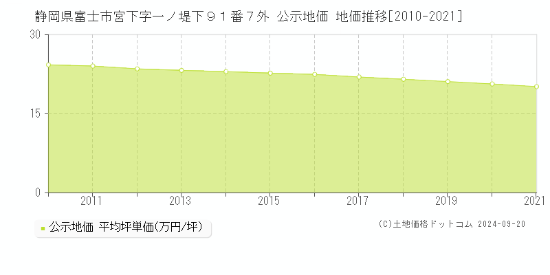 静岡県富士市宮下字一ノ堤下９１番７外 公示地価 地価推移[2010-2020]