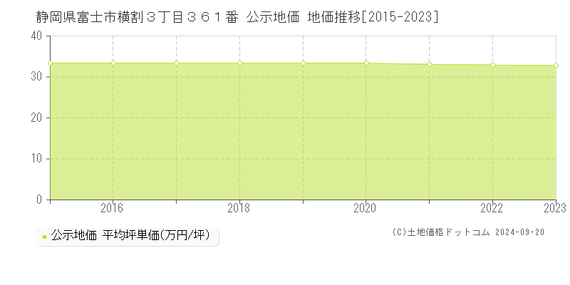 静岡県富士市横割３丁目３６１番 公示地価 地価推移[2015-2020]