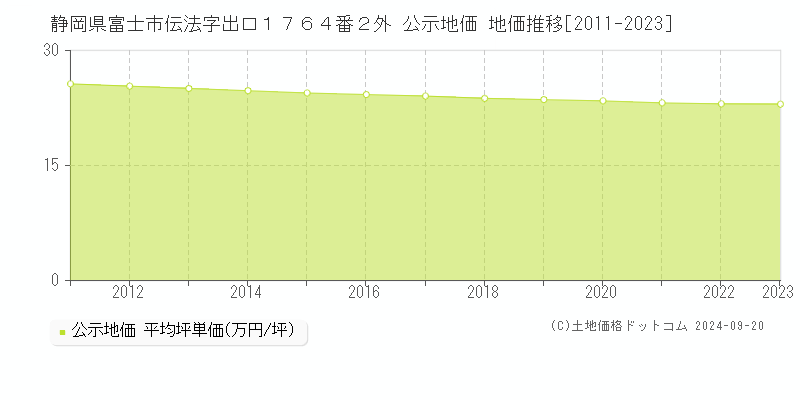 静岡県富士市伝法字出口１７６４番２外 公示地価 地価推移[2011-2022]