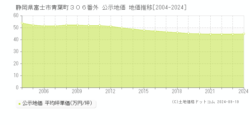 静岡県富士市青葉町３０６番外 公示地価 地価推移[2004-2022]