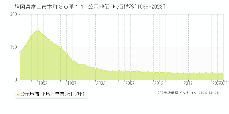 静岡県富士市本町３０番１１ 公示地価 地価推移[1988-2021]