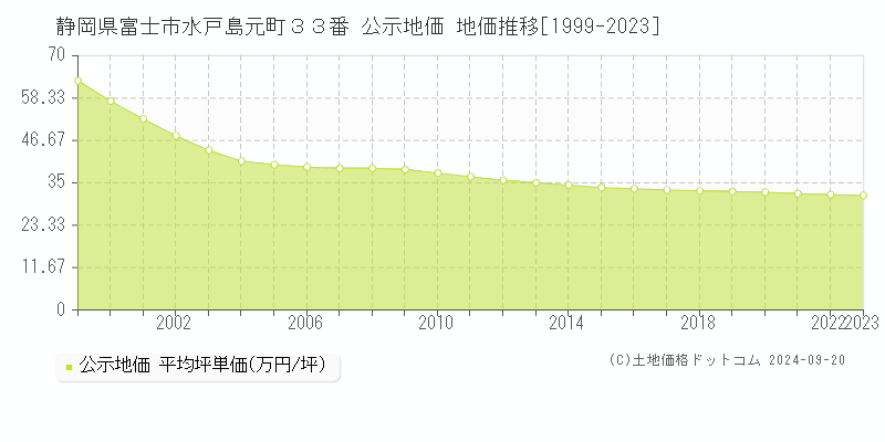 静岡県富士市水戸島元町３３番 公示地価 地価推移[1999-2020]