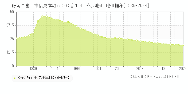 静岡県富士市広見本町５００番１４ 公示地価 地価推移[1985-2022]