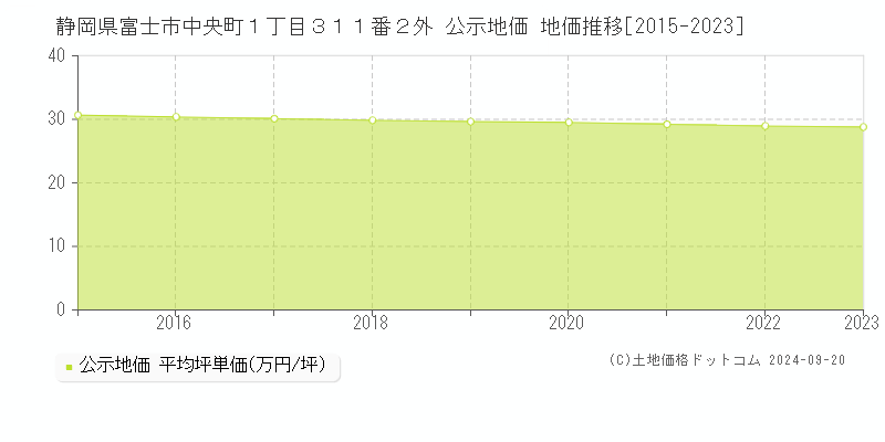 静岡県富士市中央町１丁目３１１番２外 公示地価 地価推移[2015-2022]