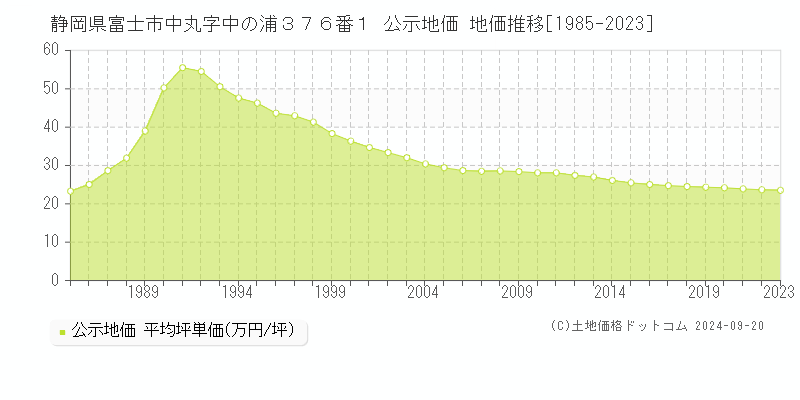 静岡県富士市中丸字中の浦３７６番１ 公示地価 地価推移[1985-2021]