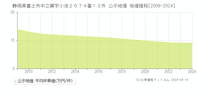 静岡県富士市中之郷字小池２６７４番１３外 公示地価 地価推移[2009-2022]