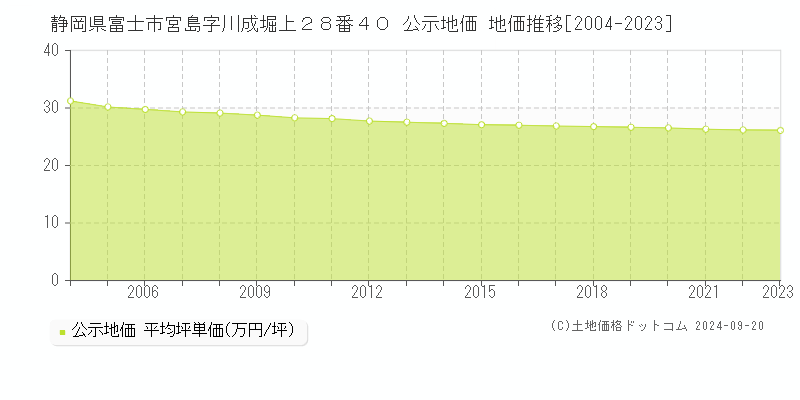 静岡県富士市宮島字川成堀上２８番４０ 公示地価 地価推移[2004-2020]