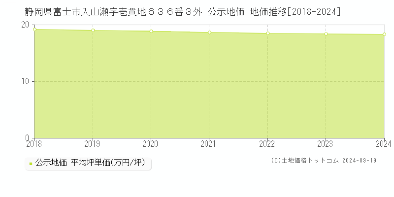 静岡県富士市入山瀬字壱貫地６３６番３外 公示地価 地価推移[2018-2023]