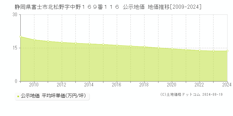 静岡県富士市北松野字中野１６９番１１６ 公示地価 地価推移[2009-2021]