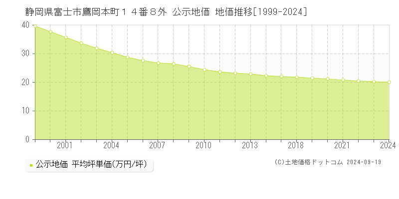 静岡県富士市鷹岡本町１４番８外 公示地価 地価推移[1999-2021]