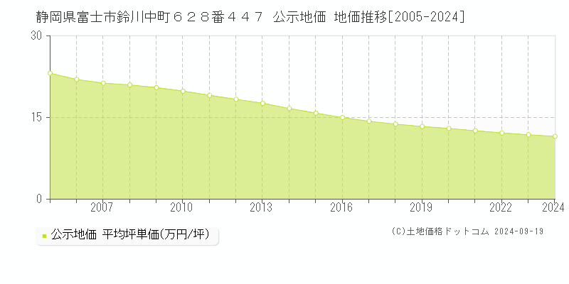 静岡県富士市鈴川中町６２８番４４７ 公示地価 地価推移[2005-2023]