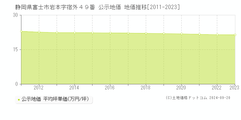 静岡県富士市岩本字宿外４９番 公示地価 地価推移[2011-2022]