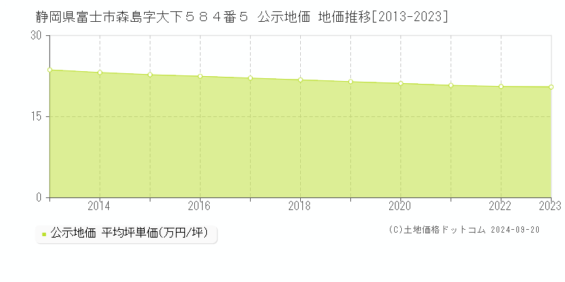 静岡県富士市森島字大下５８４番５ 公示地価 地価推移[2013-2022]