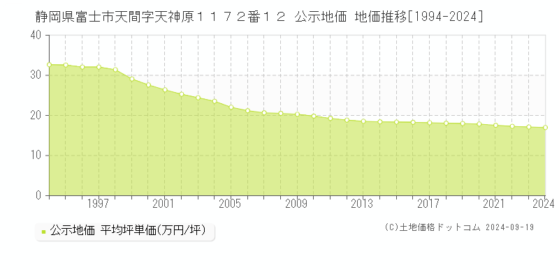 静岡県富士市天間字天神原１１７２番１２ 公示地価 地価推移[1994-2021]