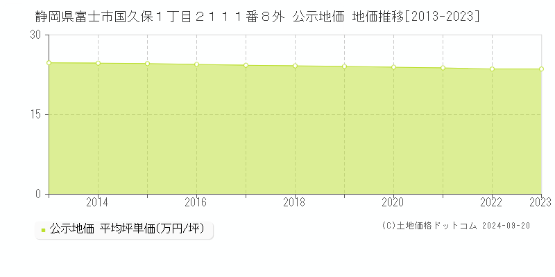 静岡県富士市国久保１丁目２１１１番８外 公示地価 地価推移[2013-2023]