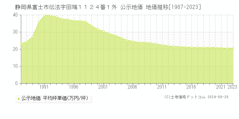 静岡県富士市伝法字田端１１２４番１外 公示地価 地価推移[1987-2021]