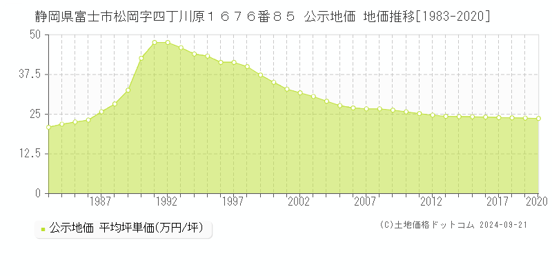 静岡県富士市松岡字四丁川原１６７６番８５ 公示地価 地価推移[1983-2020]