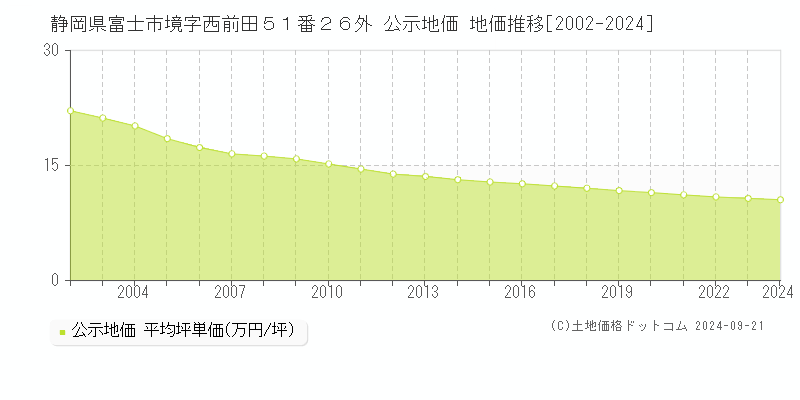 静岡県富士市境字西前田５１番２６外 公示地価 地価推移[2002-2024]