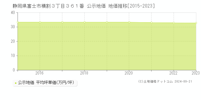 静岡県富士市横割３丁目３６１番 公示地価 地価推移[2015-2023]