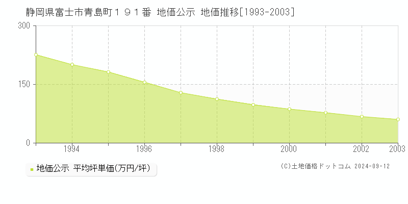 静岡県富士市青島町１９１番 地価公示 地価推移[1993-2003]