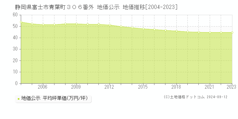 静岡県富士市青葉町３０６番外 地価公示 地価推移[2004-2023]