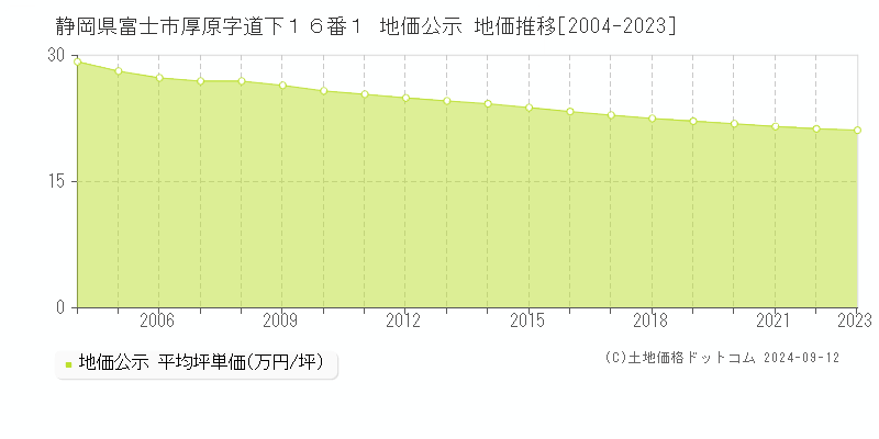 静岡県富士市厚原字道下１６番１ 地価公示 地価推移[2004-2023]