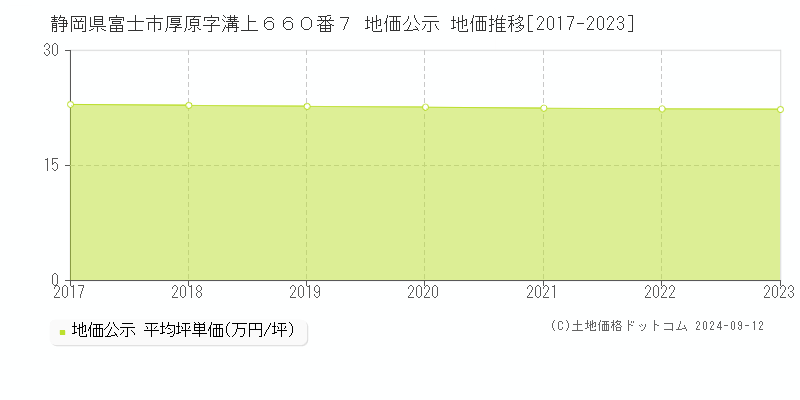 静岡県富士市厚原字溝上６６０番７ 地価公示 地価推移[2017-2023]