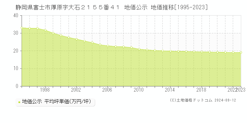 静岡県富士市厚原字大石２１５５番４１ 地価公示 地価推移[1995-2023]