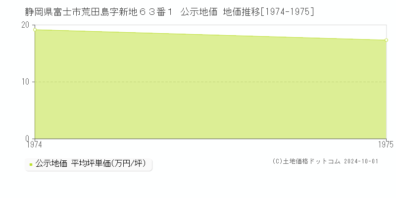 静岡県富士市荒田島字新地６３番１ 公示地価 地価推移[1974-1975]