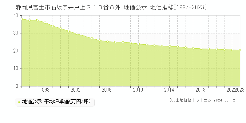 静岡県富士市石坂字井戸上３４８番８外 地価公示 地価推移[1995-2023]