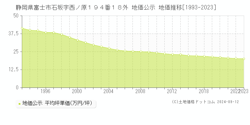 静岡県富士市石坂字西ノ原１９４番１８外 地価公示 地価推移[1993-2023]