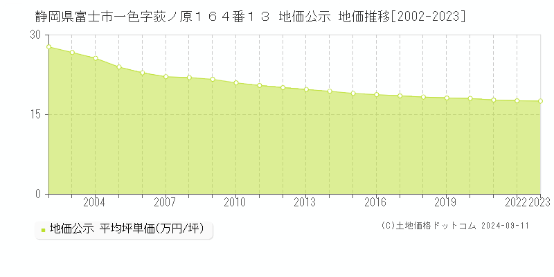 静岡県富士市一色字荻ノ原１６４番１３ 地価公示 地価推移[2002-2023]