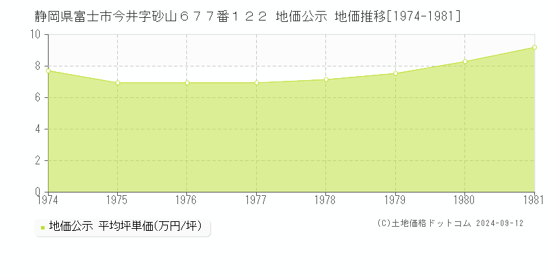 静岡県富士市今井字砂山６７７番１２２ 公示地価 地価推移[1974-1981]