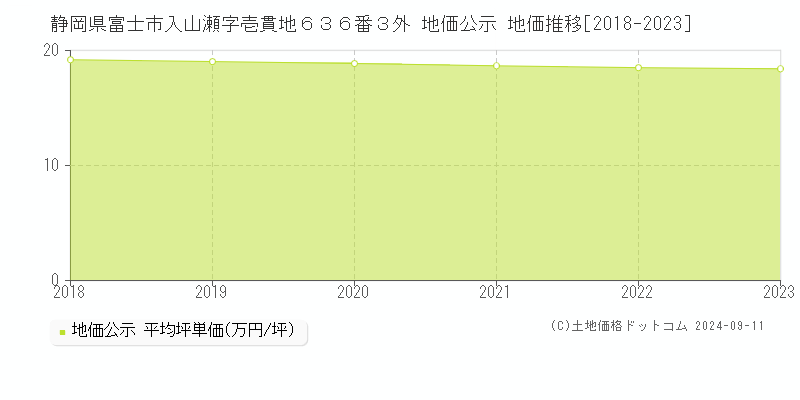 静岡県富士市入山瀬字壱貫地６３６番３外 地価公示 地価推移[2018-2023]