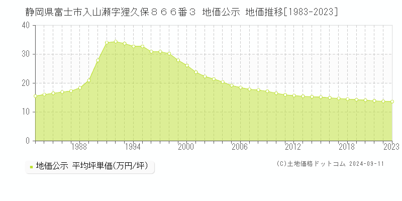 静岡県富士市入山瀬字狸久保８６６番３ 公示地価 地価推移[1983-2024]