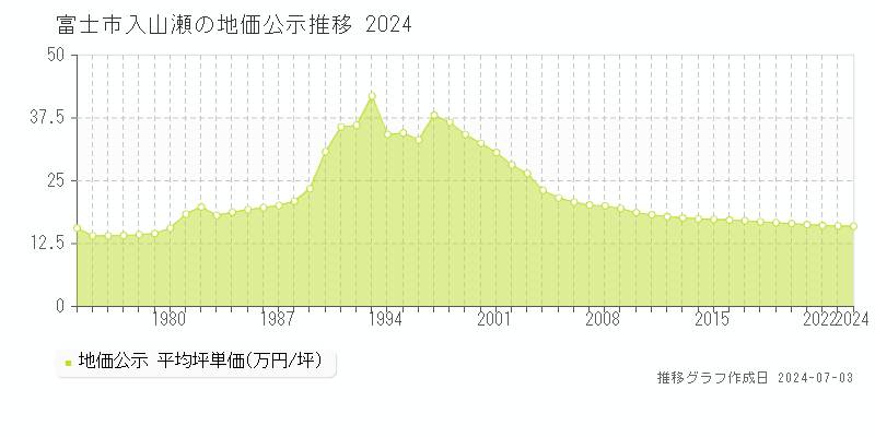 富士市入山瀬の地価公示推移グラフ 