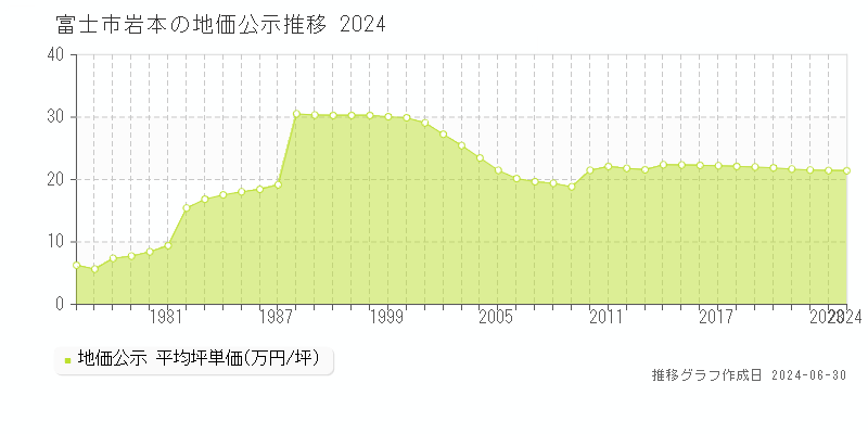 富士市岩本の地価公示推移グラフ 