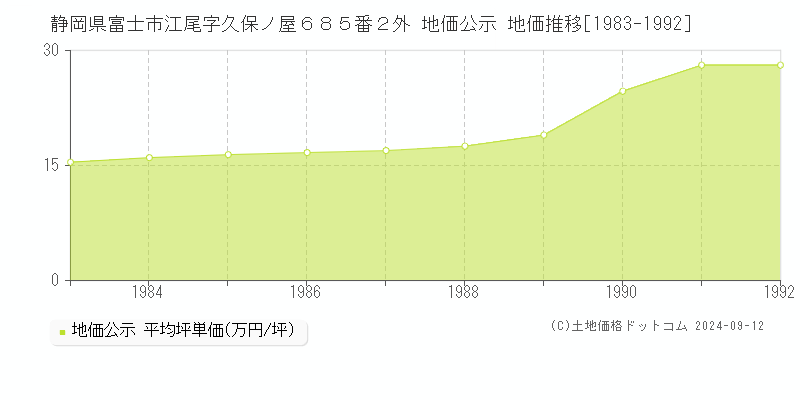 静岡県富士市江尾字久保ノ屋６８５番２外 公示地価 地価推移[1983-1992]