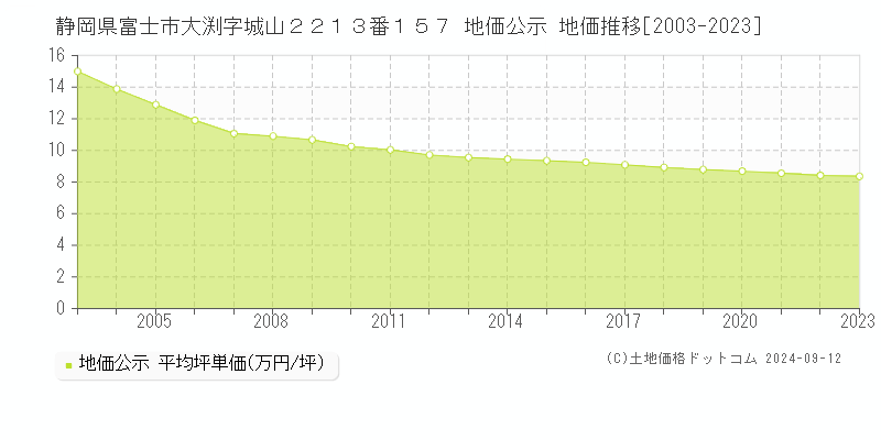 静岡県富士市大渕字城山２２１３番１５７ 地価公示 地価推移[2003-2023]