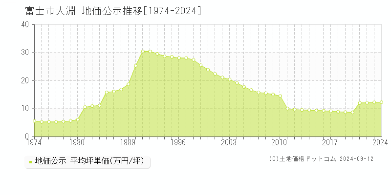 大淵(富士市)の公示地価推移グラフ(坪単価)[1974-2024年]