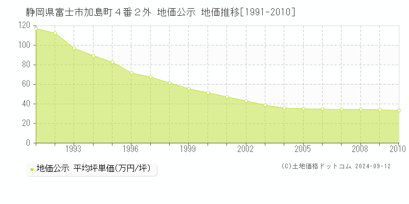 静岡県富士市加島町４番２外 地価公示 地価推移[1991-2010]