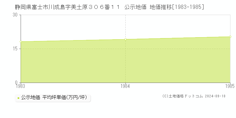 静岡県富士市川成島字美土原３０６番１１ 公示地価 地価推移[1983-1985]