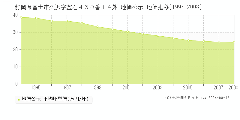 静岡県富士市久沢字釜石４５３番１４外 地価公示 地価推移[1994-2008]