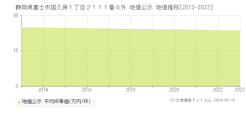 静岡県富士市国久保１丁目２１１１番８外 地価公示 地価推移[2013-2023]