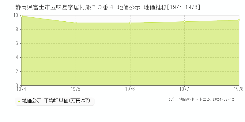 静岡県富士市五味島字居村添７０番４ 公示地価 地価推移[1974-1978]