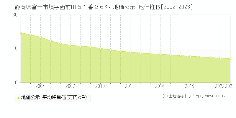 静岡県富士市境字西前田５１番２６外 公示地価 地価推移[2002-2024]