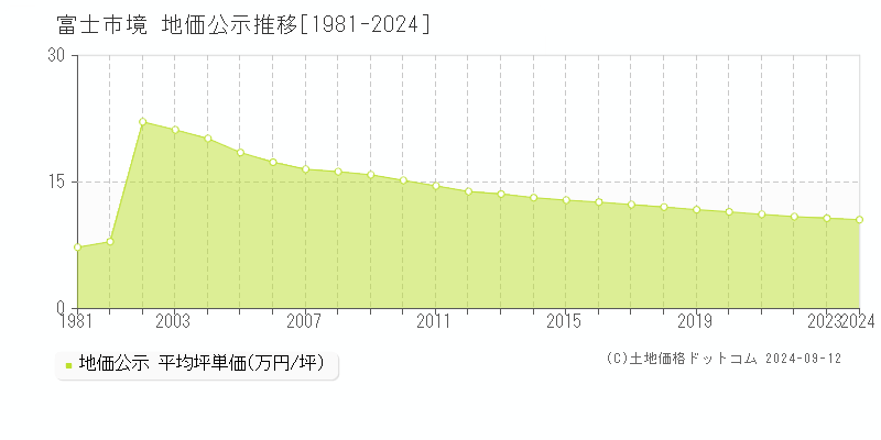 境(富士市)の地価公示推移グラフ(坪単価)[1981-2024年]