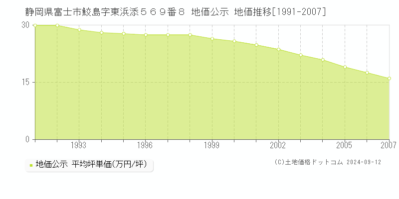 静岡県富士市鮫島字東浜添５６９番８ 公示地価 地価推移[1991-2007]